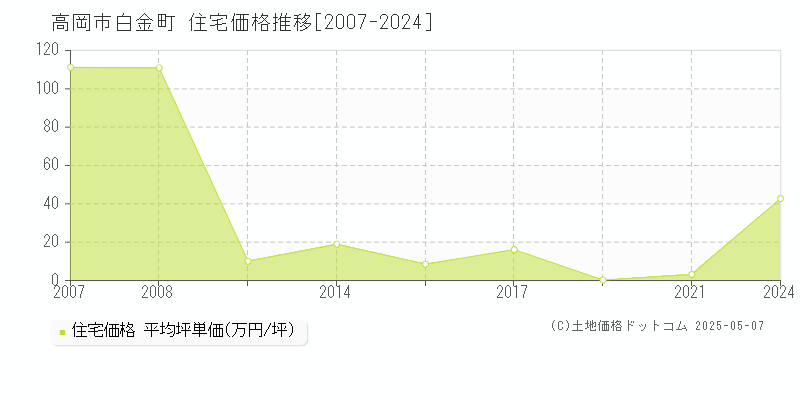 高岡市白金町の住宅価格推移グラフ 