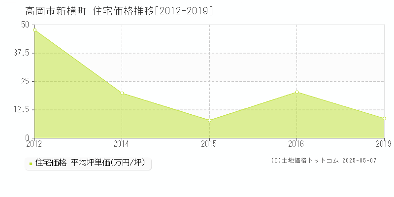 新横町(高岡市)の住宅価格推移グラフ(坪単価)[2012-2019年]