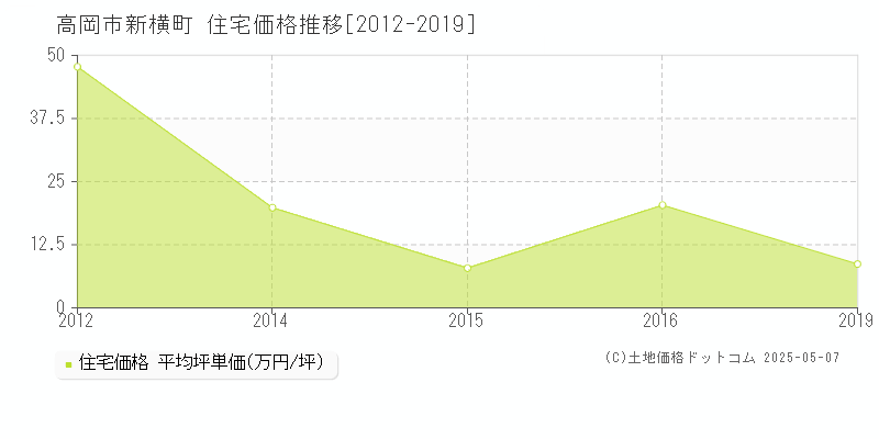 高岡市新横町の住宅価格推移グラフ 