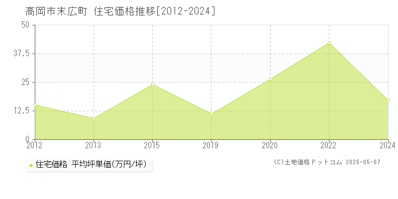 末広町(高岡市)の住宅価格推移グラフ(坪単価)[2012-2024年]