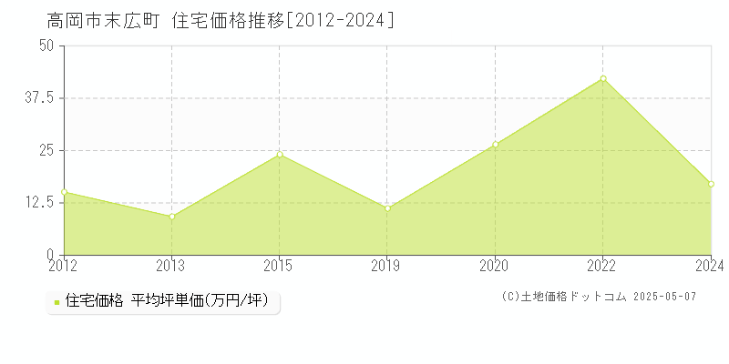 高岡市末広町の住宅価格推移グラフ 