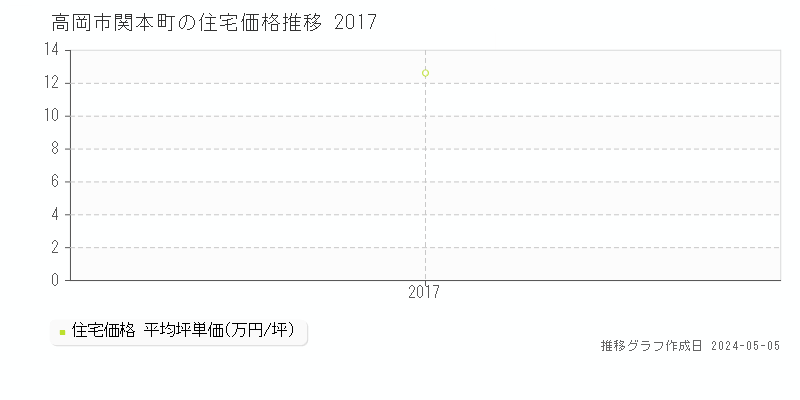 高岡市関本町の住宅価格推移グラフ 