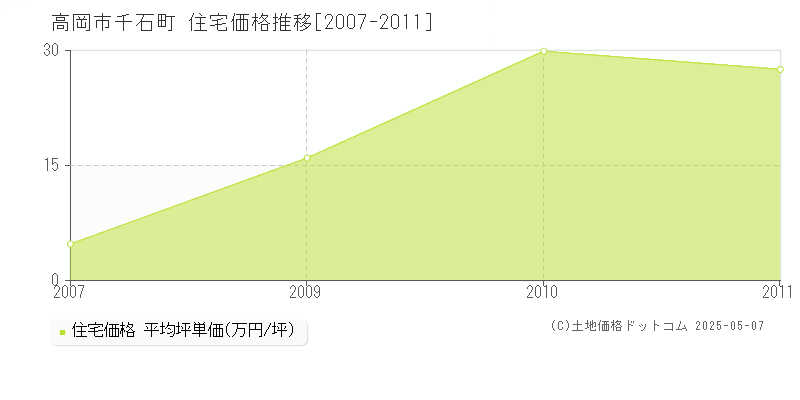 千石町(高岡市)の住宅価格推移グラフ(坪単価)[2007-2011年]
