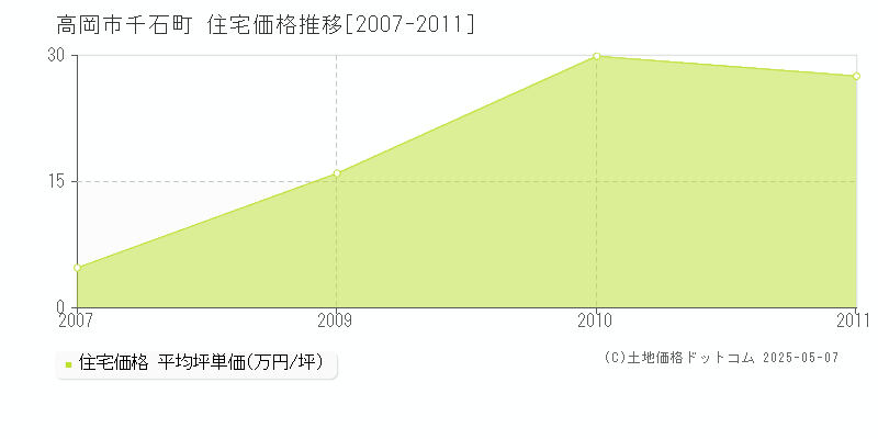 高岡市千石町の住宅価格推移グラフ 