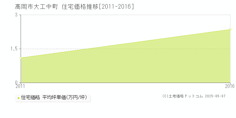 大工中町(高岡市)の住宅価格推移グラフ(坪単価)[2011-2016年]