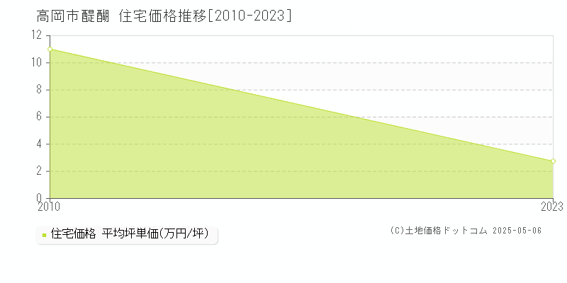 醍醐(高岡市)の住宅価格推移グラフ(坪単価)[2010-2023年]