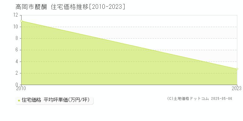 高岡市醍醐の住宅価格推移グラフ 