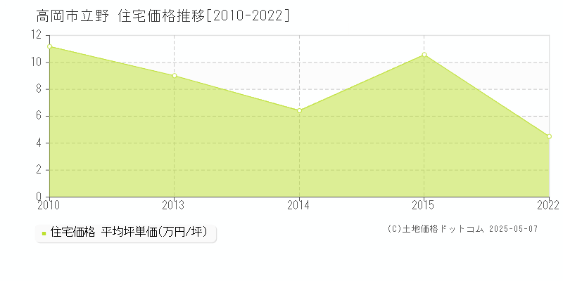 立野(高岡市)の住宅価格推移グラフ(坪単価)[2010-2022年]
