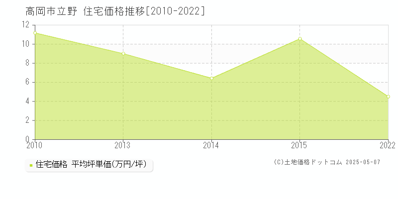 高岡市立野の住宅価格推移グラフ 