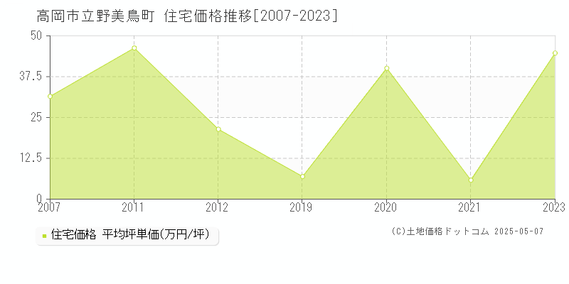 立野美鳥町(高岡市)の住宅価格推移グラフ(坪単価)[2007-2023年]