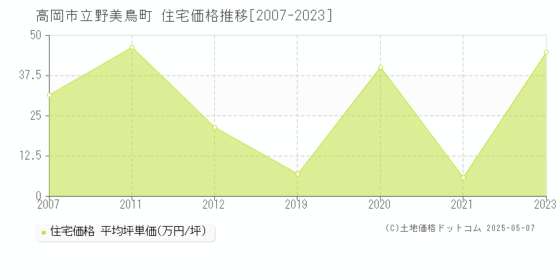 高岡市立野美鳥町の住宅価格推移グラフ 