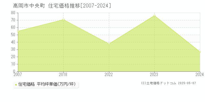 中央町(高岡市)の住宅価格推移グラフ(坪単価)[2007-2024年]