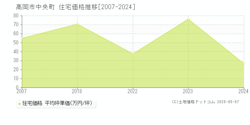 高岡市中央町の住宅価格推移グラフ 