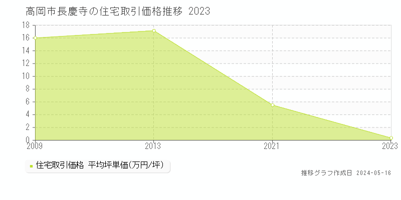 高岡市長慶寺の住宅取引事例推移グラフ 