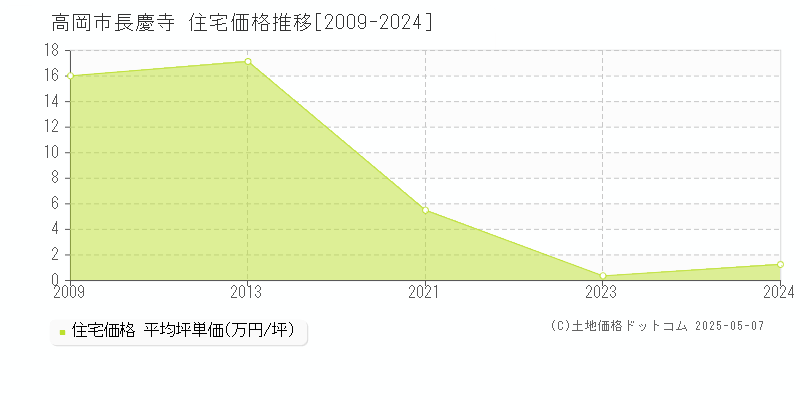 長慶寺(高岡市)の住宅価格推移グラフ(坪単価)[2009-2024年]