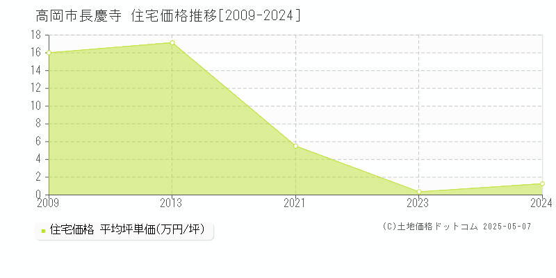 高岡市長慶寺の住宅取引事例推移グラフ 