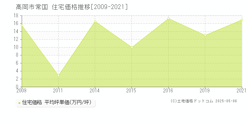 常国(高岡市)の住宅価格推移グラフ(坪単価)[2009-2021年]