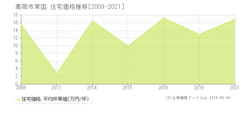 高岡市常国の住宅価格推移グラフ 