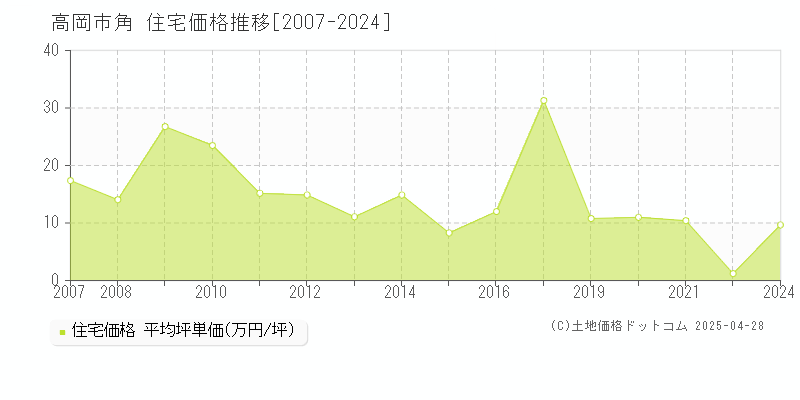 高岡市角の住宅価格推移グラフ 