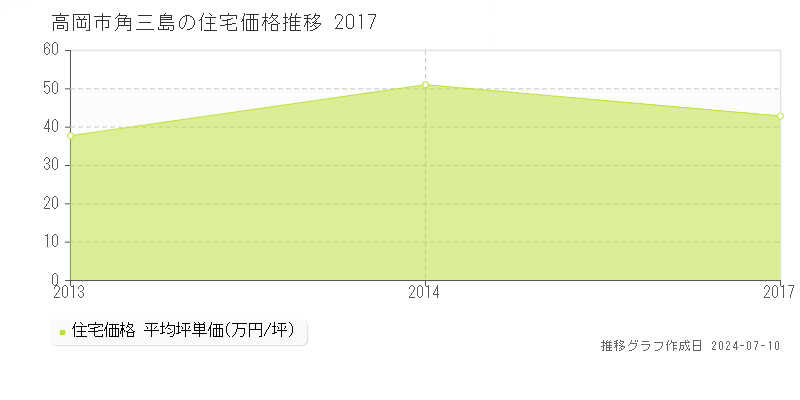 高岡市角三島の住宅価格推移グラフ 