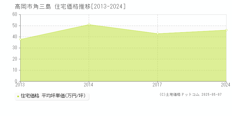 角三島(高岡市)の住宅価格推移グラフ(坪単価)[2013-2024年]
