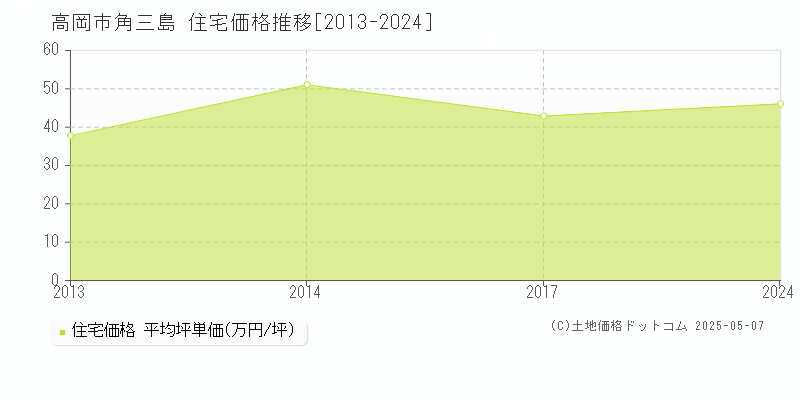 高岡市角三島の住宅価格推移グラフ 