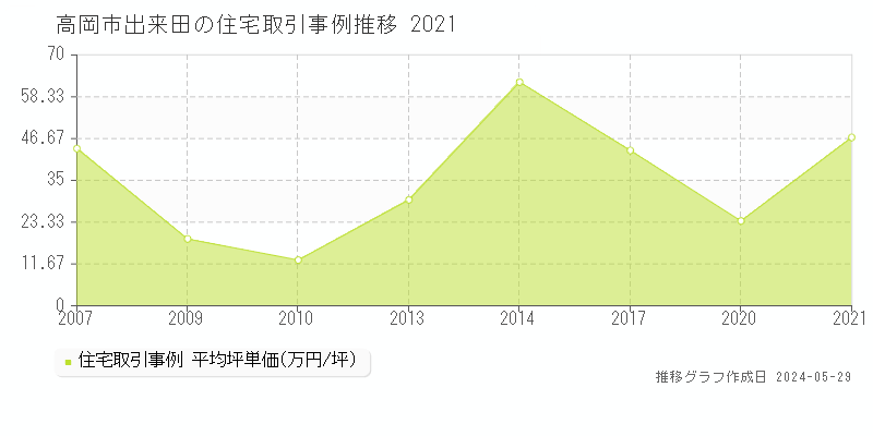 高岡市出来田の住宅価格推移グラフ 