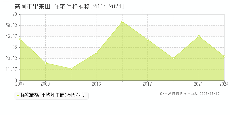 出来田(高岡市)の住宅価格推移グラフ(坪単価)[2007-2024年]
