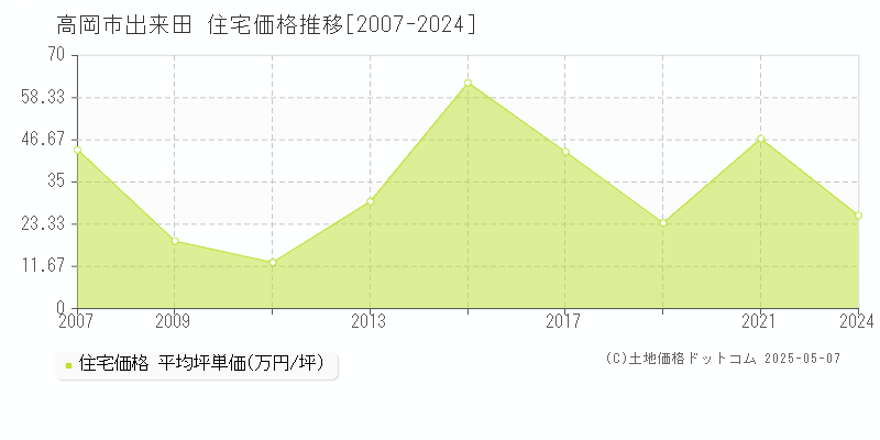 高岡市出来田の住宅価格推移グラフ 