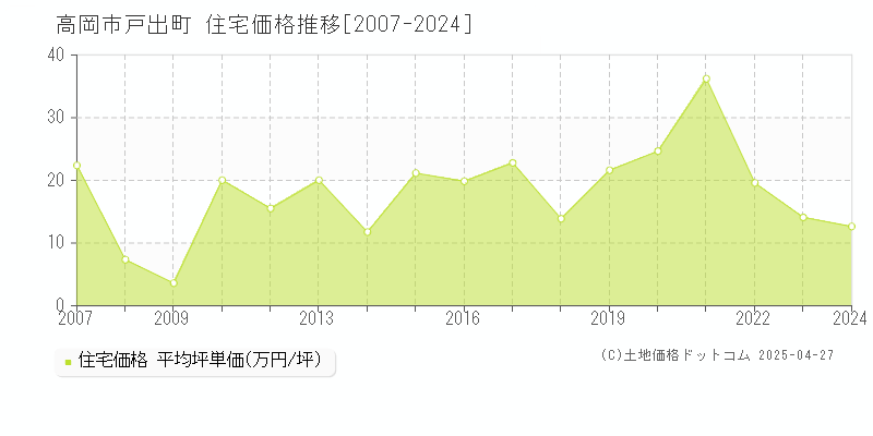 高岡市戸出町の住宅価格推移グラフ 