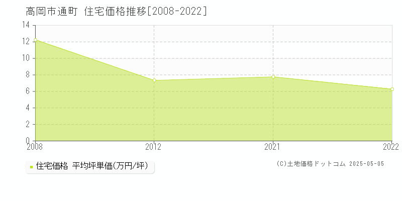 通町(高岡市)の住宅価格推移グラフ(坪単価)[2008-2022年]