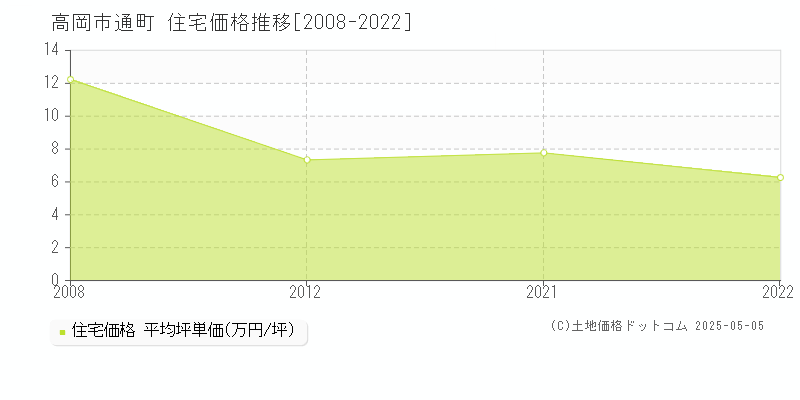 高岡市通町の住宅価格推移グラフ 