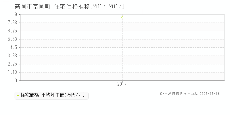 富岡町(高岡市)の住宅価格推移グラフ(坪単価)[2017-2017年]