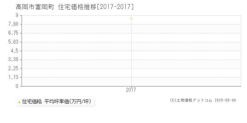 高岡市富岡町の住宅価格推移グラフ 