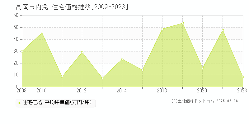 内免(高岡市)の住宅価格推移グラフ(坪単価)[2009-2023年]