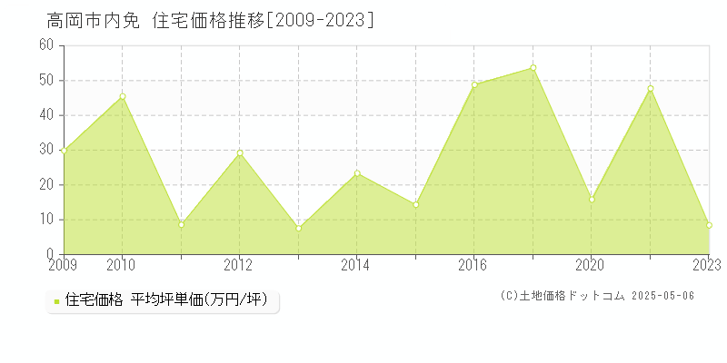 高岡市内免の住宅価格推移グラフ 