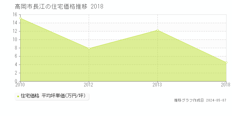 高岡市長江の住宅価格推移グラフ 