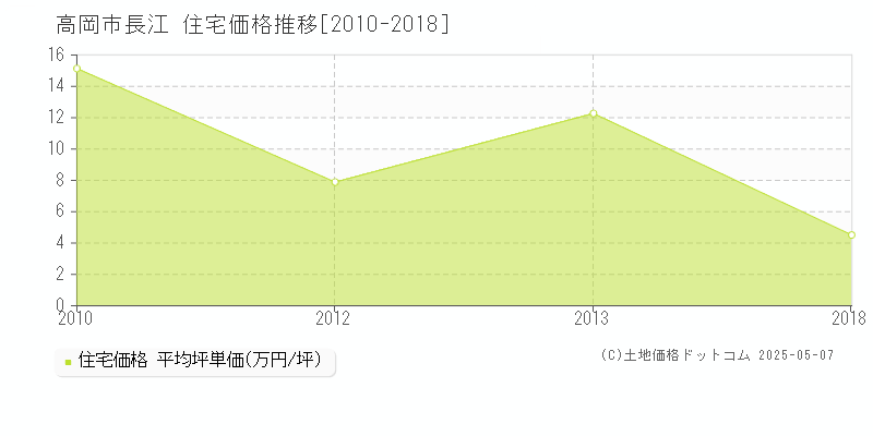 長江(高岡市)の住宅価格推移グラフ(坪単価)[2010-2018年]