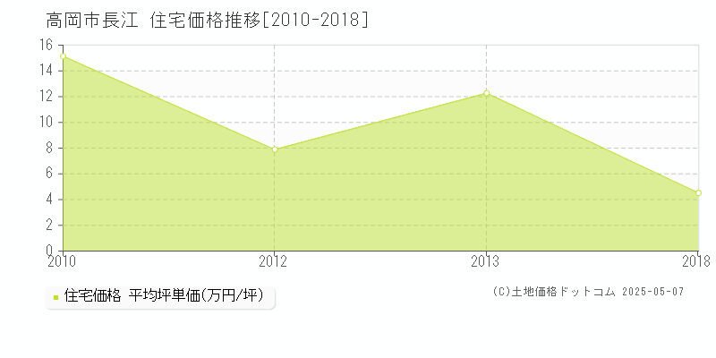 高岡市長江の住宅価格推移グラフ 