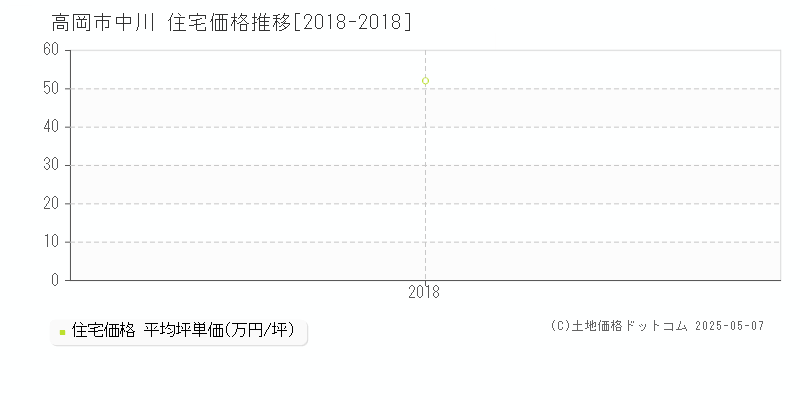 高岡市中川の住宅取引事例推移グラフ 