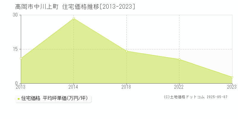 中川上町(高岡市)の住宅価格推移グラフ(坪単価)[2013-2023年]
