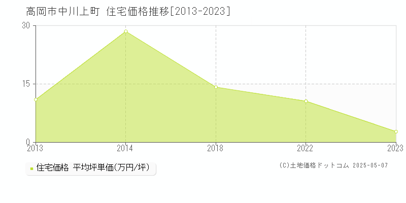 高岡市中川上町の住宅価格推移グラフ 