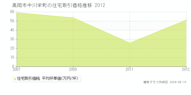 高岡市中川栄町の住宅取引価格推移グラフ 