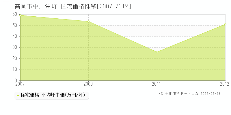 中川栄町(高岡市)の住宅価格推移グラフ(坪単価)[2007-2012年]