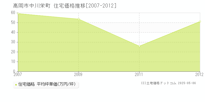 高岡市中川栄町の住宅価格推移グラフ 