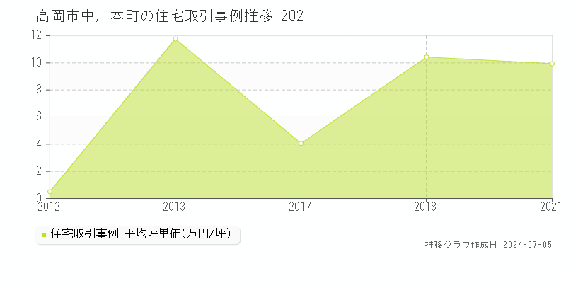 高岡市中川本町の住宅価格推移グラフ 