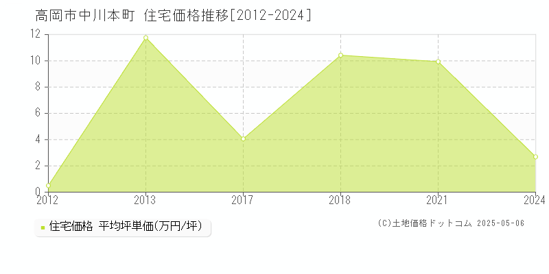 中川本町(高岡市)の住宅価格推移グラフ(坪単価)[2012-2024年]