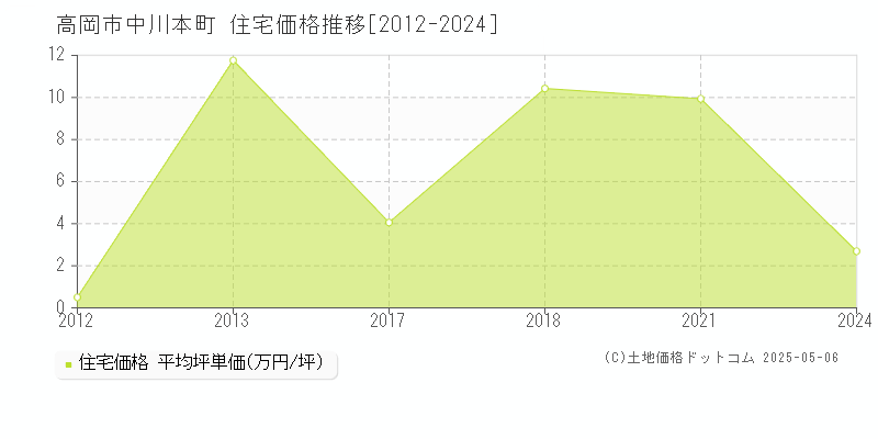 高岡市中川本町の住宅価格推移グラフ 