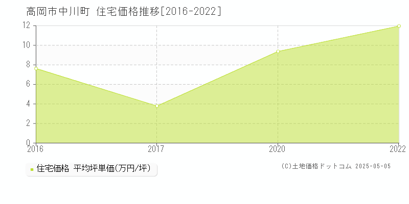 中川町(高岡市)の住宅価格推移グラフ(坪単価)[2016-2022年]