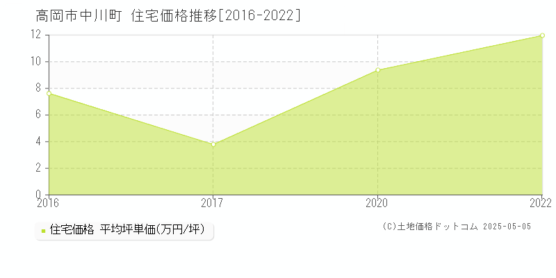 高岡市中川町の住宅価格推移グラフ 